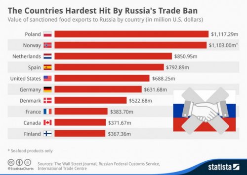 Кто из Европы сколько потерял на антироссийских санкциях