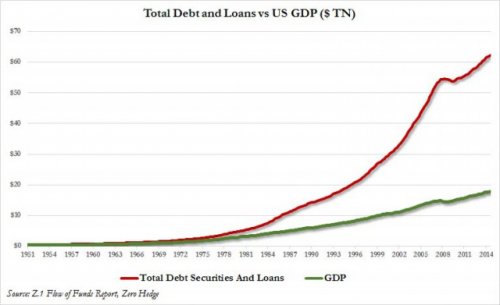 ФРС незаметно увеличила долг США до 350% ВВП