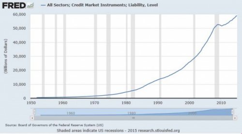 ФРС незаметно увеличила долг США до 350% ВВП