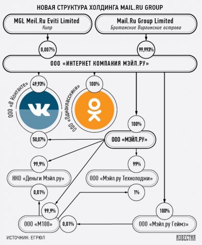 «ВКонтакте» и «Одноклассники» получили российскую прописку