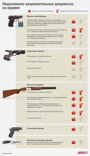 Основное о правилах приобретения и ношения оружия в России