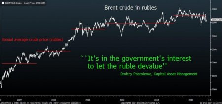 Bloomberg: падение рубля наполняет бюджет РФ