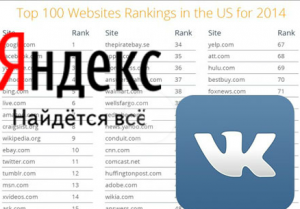 «ВКонтакте» и «Яндекс» попали в топ-100 самых популярных сайтов в США