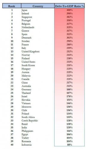Топ стран мира, у которых долг за 300% к ВВП