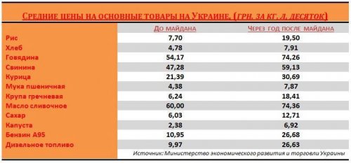 Сравнение цен до и после Майдана