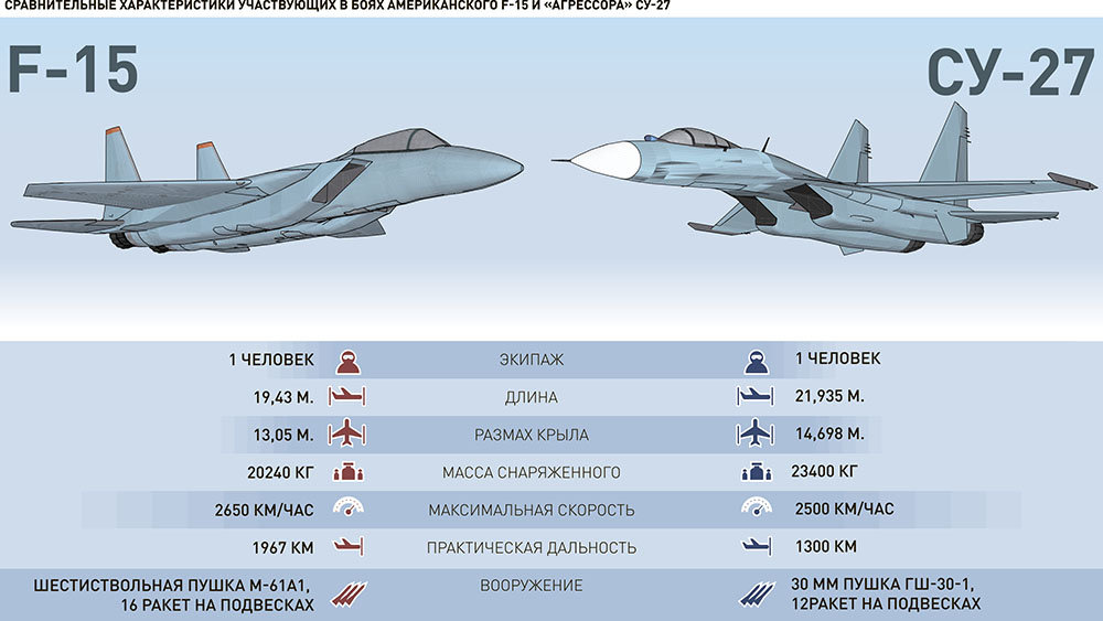 9 и 16 сравнение. Су 30 ТТХ. Самолёт Су-30 технические характеристики. Су 35 ТТХ. F16 истребитель ТТХ.